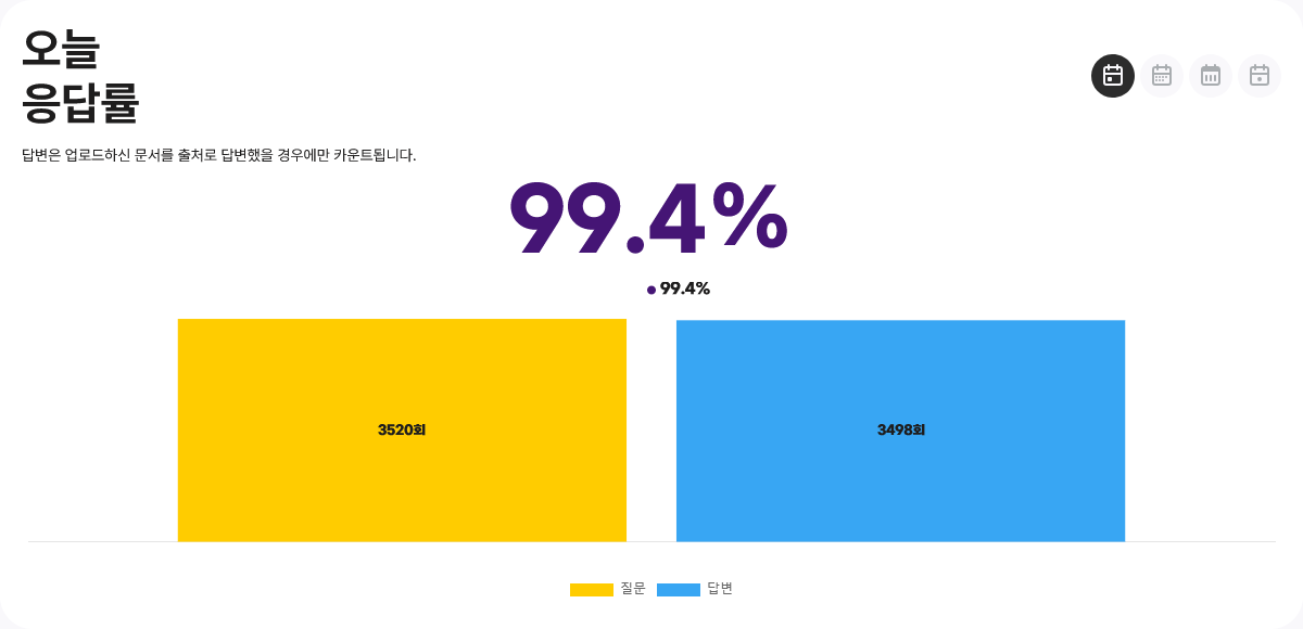 응답률 통계